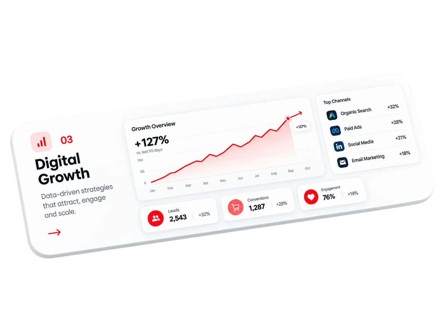 Digital growth dashboard showing campaign performance and lead metrics