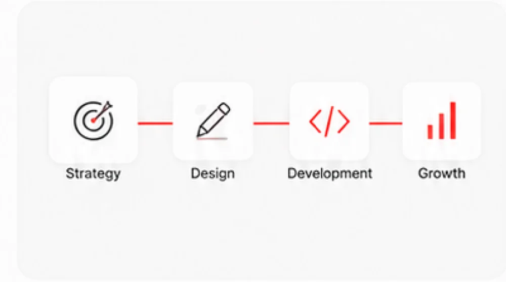 A chain of four icons: strategy, design, development, growth